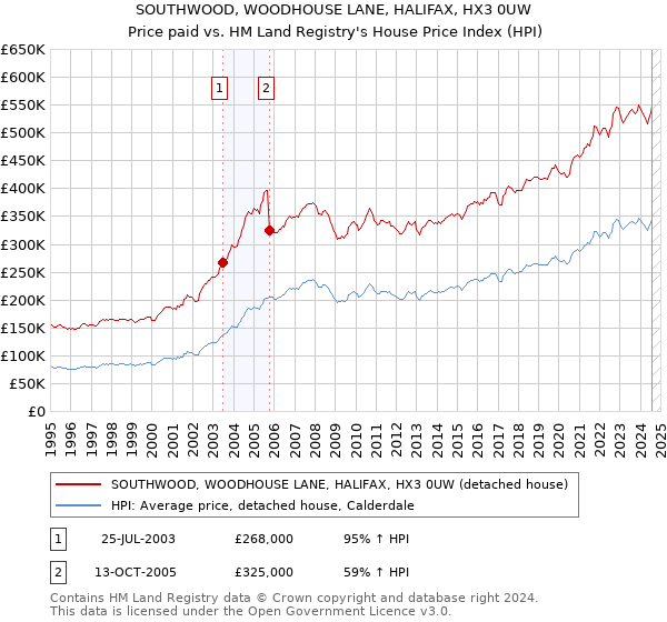 SOUTHWOOD, WOODHOUSE LANE, HALIFAX, HX3 0UW: Price paid vs HM Land Registry's House Price Index