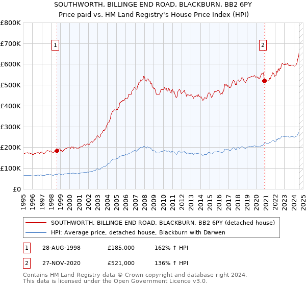 SOUTHWORTH, BILLINGE END ROAD, BLACKBURN, BB2 6PY: Price paid vs HM Land Registry's House Price Index