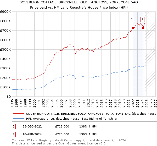 SOVEREIGN COTTAGE, BRICKNELL FOLD, FANGFOSS, YORK, YO41 5AG: Price paid vs HM Land Registry's House Price Index