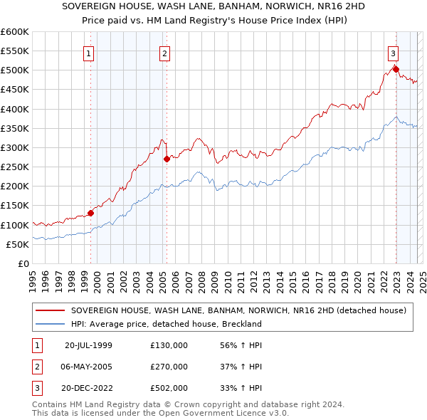 SOVEREIGN HOUSE, WASH LANE, BANHAM, NORWICH, NR16 2HD: Price paid vs HM Land Registry's House Price Index