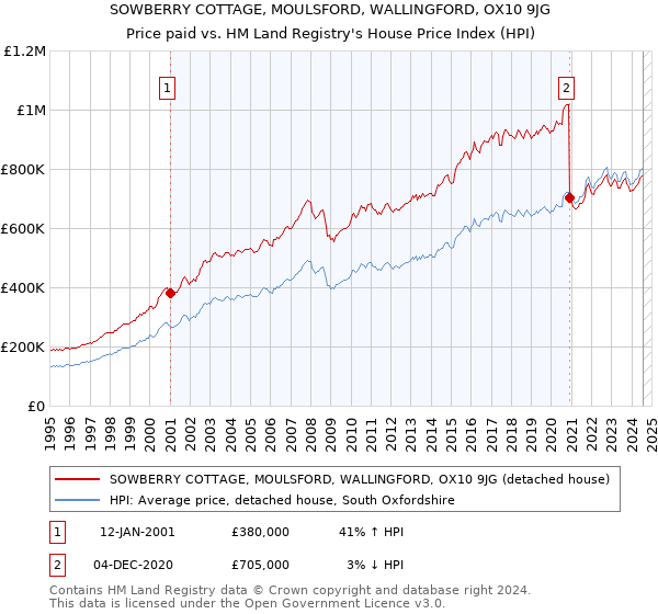 SOWBERRY COTTAGE, MOULSFORD, WALLINGFORD, OX10 9JG: Price paid vs HM Land Registry's House Price Index