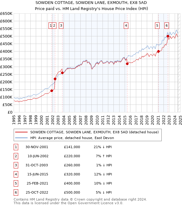 SOWDEN COTTAGE, SOWDEN LANE, EXMOUTH, EX8 5AD: Price paid vs HM Land Registry's House Price Index