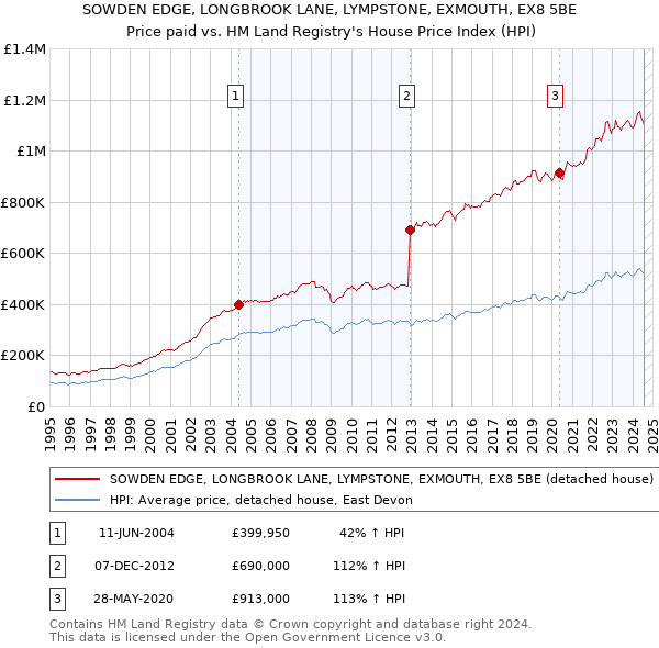 SOWDEN EDGE, LONGBROOK LANE, LYMPSTONE, EXMOUTH, EX8 5BE: Price paid vs HM Land Registry's House Price Index