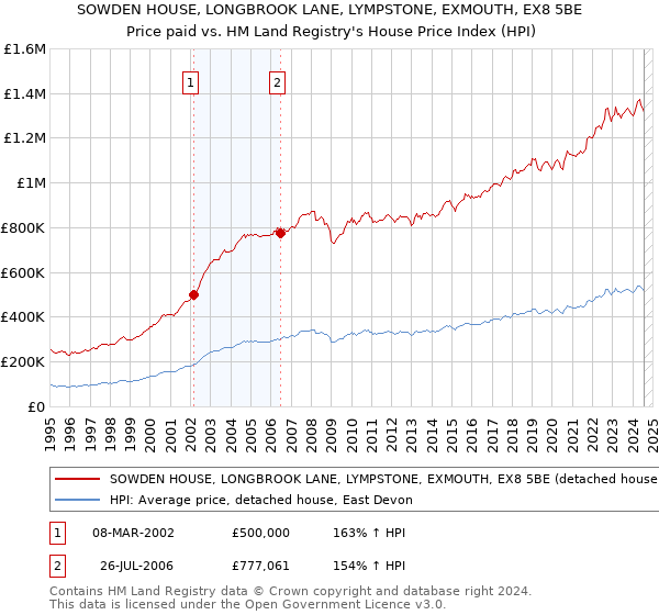 SOWDEN HOUSE, LONGBROOK LANE, LYMPSTONE, EXMOUTH, EX8 5BE: Price paid vs HM Land Registry's House Price Index