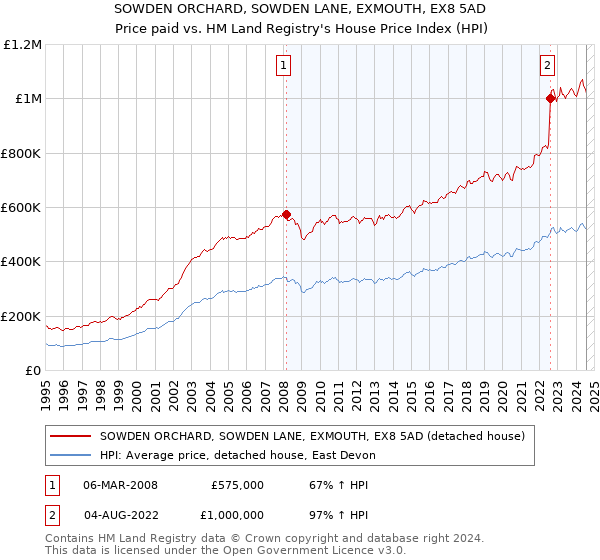 SOWDEN ORCHARD, SOWDEN LANE, EXMOUTH, EX8 5AD: Price paid vs HM Land Registry's House Price Index