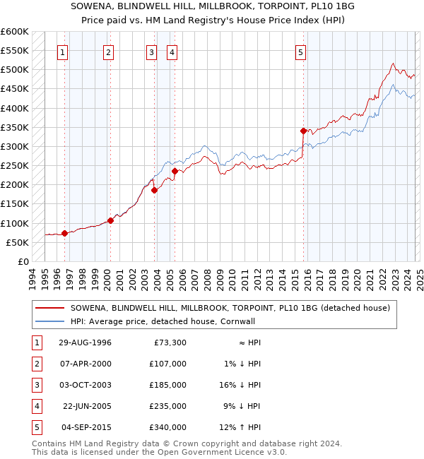 SOWENA, BLINDWELL HILL, MILLBROOK, TORPOINT, PL10 1BG: Price paid vs HM Land Registry's House Price Index