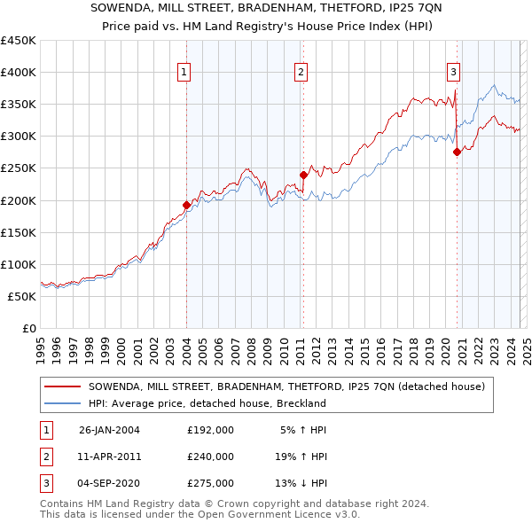 SOWENDA, MILL STREET, BRADENHAM, THETFORD, IP25 7QN: Price paid vs HM Land Registry's House Price Index