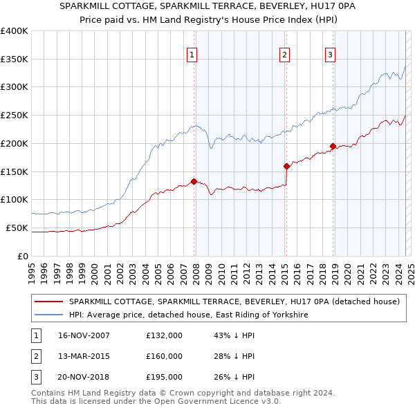 SPARKMILL COTTAGE, SPARKMILL TERRACE, BEVERLEY, HU17 0PA: Price paid vs HM Land Registry's House Price Index