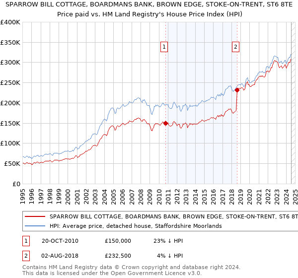 SPARROW BILL COTTAGE, BOARDMANS BANK, BROWN EDGE, STOKE-ON-TRENT, ST6 8TE: Price paid vs HM Land Registry's House Price Index