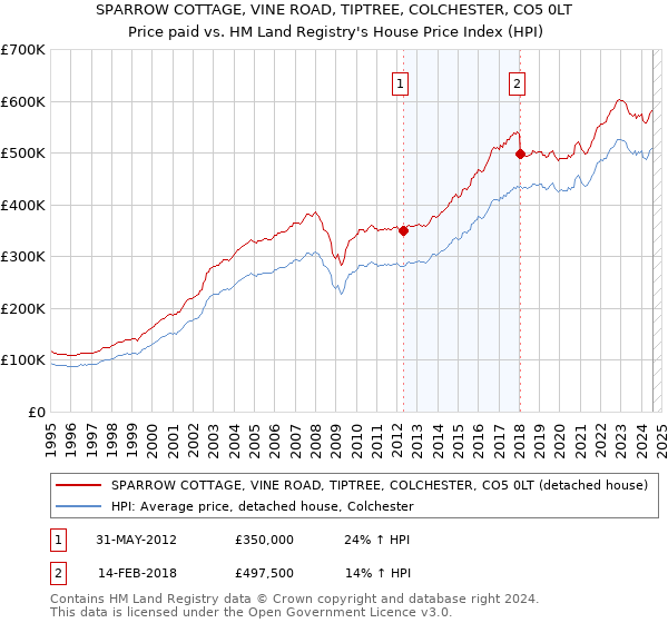 SPARROW COTTAGE, VINE ROAD, TIPTREE, COLCHESTER, CO5 0LT: Price paid vs HM Land Registry's House Price Index