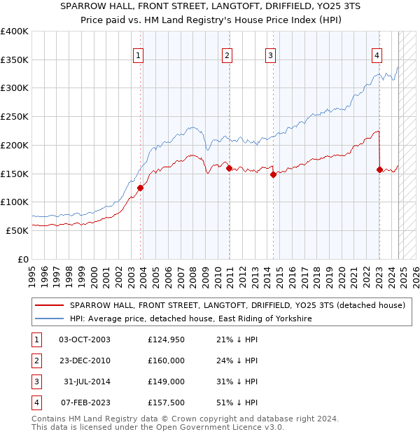 SPARROW HALL, FRONT STREET, LANGTOFT, DRIFFIELD, YO25 3TS: Price paid vs HM Land Registry's House Price Index