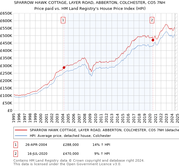 SPARROW HAWK COTTAGE, LAYER ROAD, ABBERTON, COLCHESTER, CO5 7NH: Price paid vs HM Land Registry's House Price Index