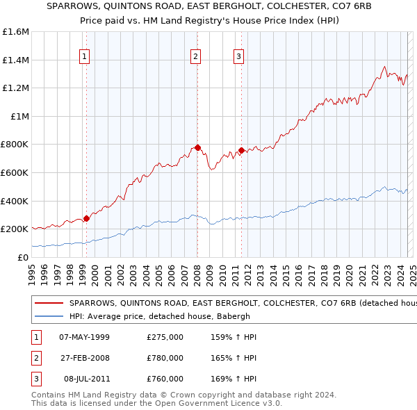 SPARROWS, QUINTONS ROAD, EAST BERGHOLT, COLCHESTER, CO7 6RB: Price paid vs HM Land Registry's House Price Index