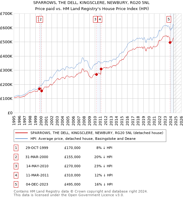 SPARROWS, THE DELL, KINGSCLERE, NEWBURY, RG20 5NL: Price paid vs HM Land Registry's House Price Index