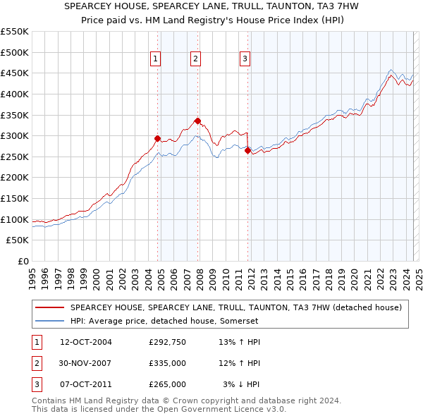 SPEARCEY HOUSE, SPEARCEY LANE, TRULL, TAUNTON, TA3 7HW: Price paid vs HM Land Registry's House Price Index