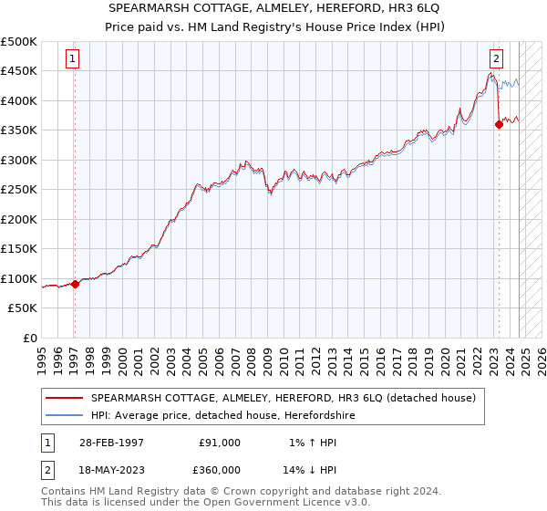 SPEARMARSH COTTAGE, ALMELEY, HEREFORD, HR3 6LQ: Price paid vs HM Land Registry's House Price Index