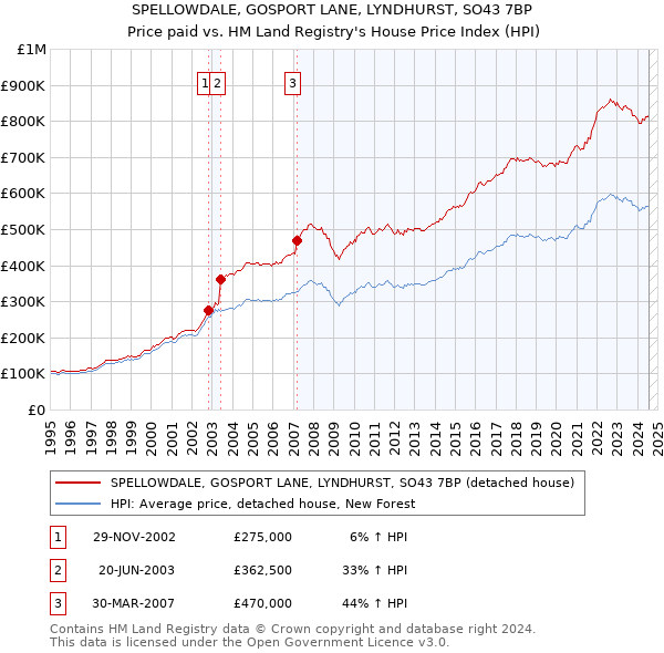 SPELLOWDALE, GOSPORT LANE, LYNDHURST, SO43 7BP: Price paid vs HM Land Registry's House Price Index