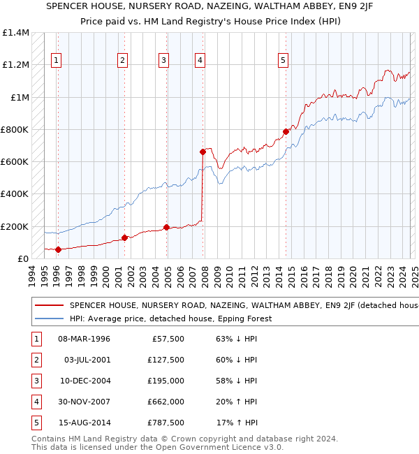 SPENCER HOUSE, NURSERY ROAD, NAZEING, WALTHAM ABBEY, EN9 2JF: Price paid vs HM Land Registry's House Price Index