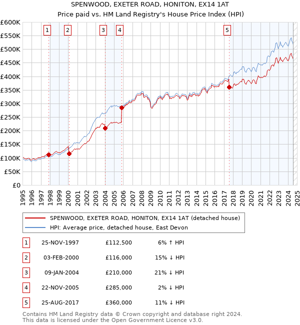 SPENWOOD, EXETER ROAD, HONITON, EX14 1AT: Price paid vs HM Land Registry's House Price Index