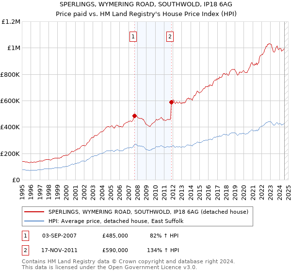 SPERLINGS, WYMERING ROAD, SOUTHWOLD, IP18 6AG: Price paid vs HM Land Registry's House Price Index