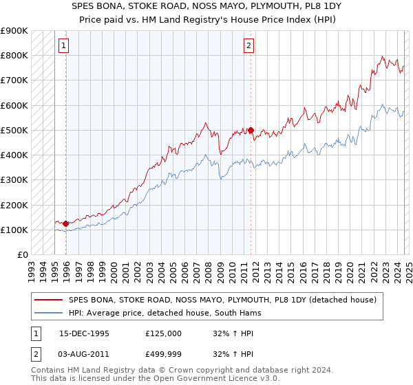 SPES BONA, STOKE ROAD, NOSS MAYO, PLYMOUTH, PL8 1DY: Price paid vs HM Land Registry's House Price Index