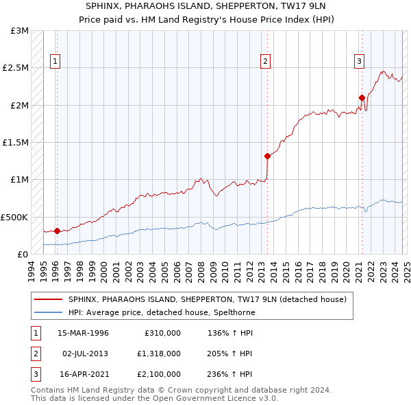 SPHINX, PHARAOHS ISLAND, SHEPPERTON, TW17 9LN: Price paid vs HM Land Registry's House Price Index