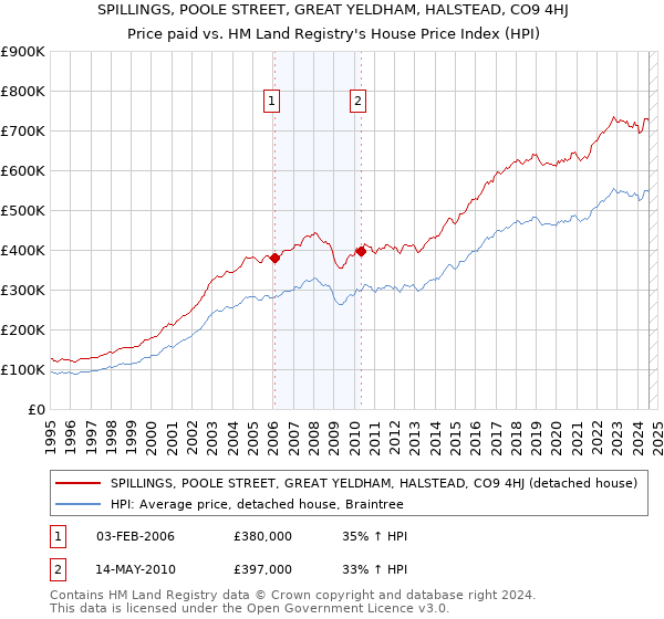 SPILLINGS, POOLE STREET, GREAT YELDHAM, HALSTEAD, CO9 4HJ: Price paid vs HM Land Registry's House Price Index