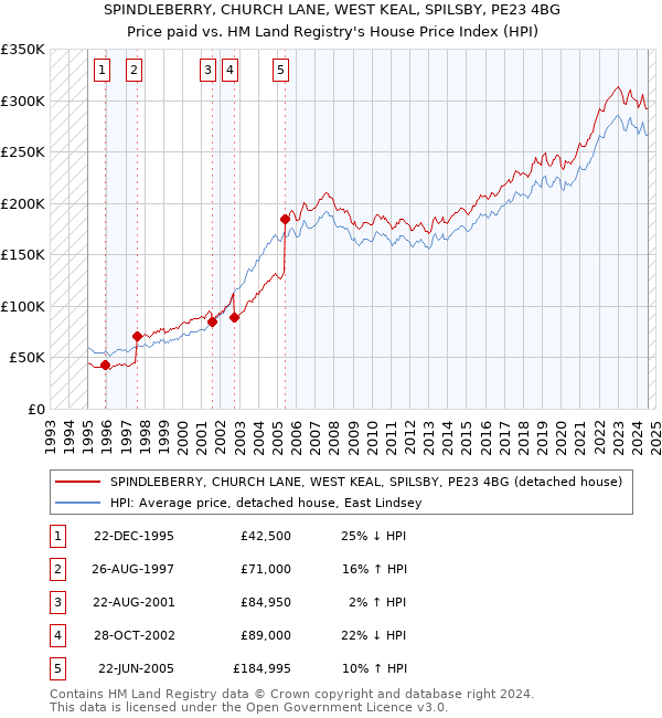 SPINDLEBERRY, CHURCH LANE, WEST KEAL, SPILSBY, PE23 4BG: Price paid vs HM Land Registry's House Price Index