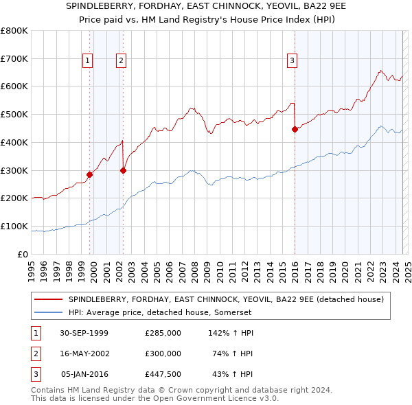 SPINDLEBERRY, FORDHAY, EAST CHINNOCK, YEOVIL, BA22 9EE: Price paid vs HM Land Registry's House Price Index