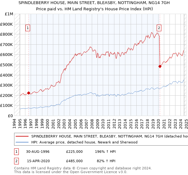 SPINDLEBERRY HOUSE, MAIN STREET, BLEASBY, NOTTINGHAM, NG14 7GH: Price paid vs HM Land Registry's House Price Index