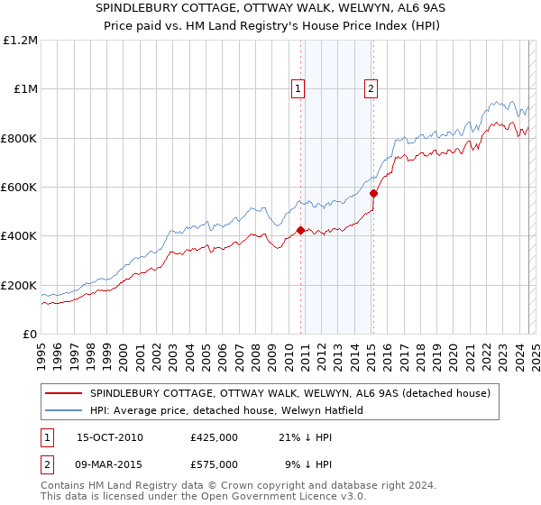 SPINDLEBURY COTTAGE, OTTWAY WALK, WELWYN, AL6 9AS: Price paid vs HM Land Registry's House Price Index