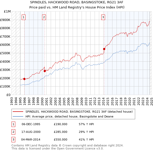 SPINDLES, HACKWOOD ROAD, BASINGSTOKE, RG21 3AF: Price paid vs HM Land Registry's House Price Index