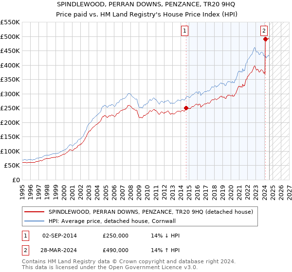 SPINDLEWOOD, PERRAN DOWNS, PENZANCE, TR20 9HQ: Price paid vs HM Land Registry's House Price Index