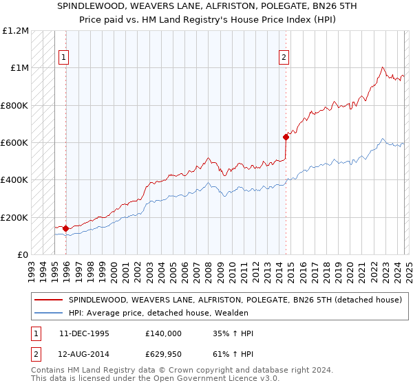 SPINDLEWOOD, WEAVERS LANE, ALFRISTON, POLEGATE, BN26 5TH: Price paid vs HM Land Registry's House Price Index