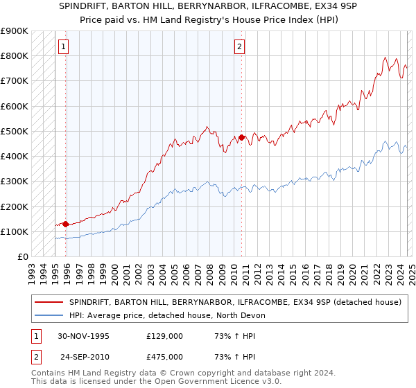 SPINDRIFT, BARTON HILL, BERRYNARBOR, ILFRACOMBE, EX34 9SP: Price paid vs HM Land Registry's House Price Index