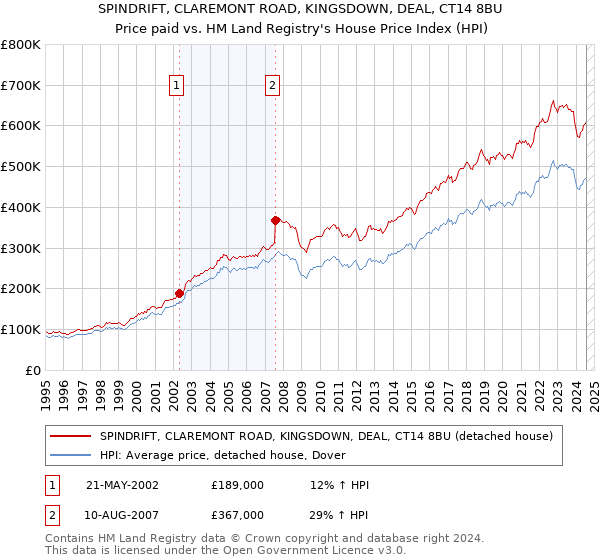 SPINDRIFT, CLAREMONT ROAD, KINGSDOWN, DEAL, CT14 8BU: Price paid vs HM Land Registry's House Price Index