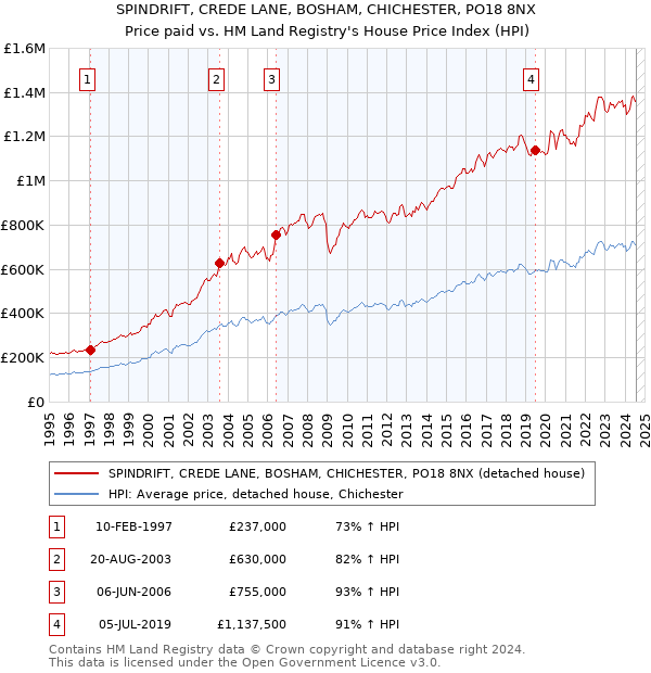 SPINDRIFT, CREDE LANE, BOSHAM, CHICHESTER, PO18 8NX: Price paid vs HM Land Registry's House Price Index