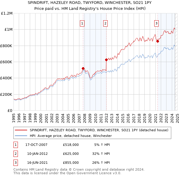 SPINDRIFT, HAZELEY ROAD, TWYFORD, WINCHESTER, SO21 1PY: Price paid vs HM Land Registry's House Price Index