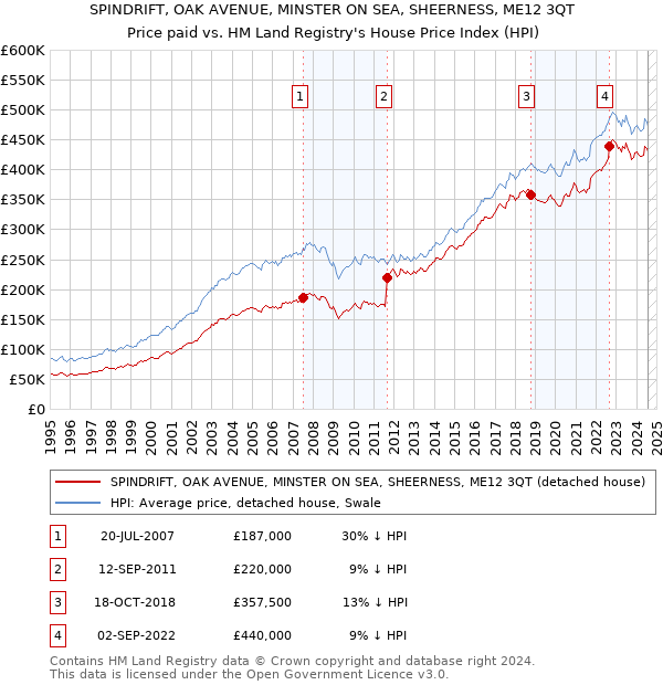 SPINDRIFT, OAK AVENUE, MINSTER ON SEA, SHEERNESS, ME12 3QT: Price paid vs HM Land Registry's House Price Index