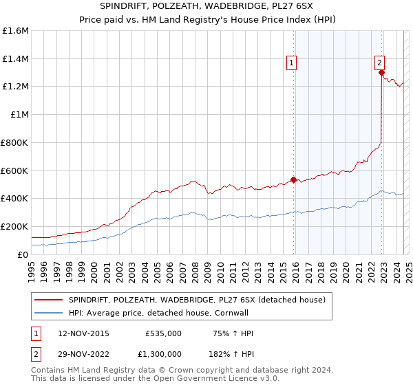 SPINDRIFT, POLZEATH, WADEBRIDGE, PL27 6SX: Price paid vs HM Land Registry's House Price Index