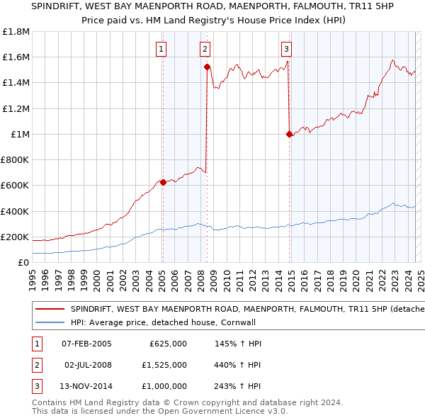 SPINDRIFT, WEST BAY MAENPORTH ROAD, MAENPORTH, FALMOUTH, TR11 5HP: Price paid vs HM Land Registry's House Price Index