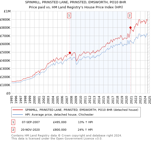 SPINMILL, PRINSTED LANE, PRINSTED, EMSWORTH, PO10 8HR: Price paid vs HM Land Registry's House Price Index