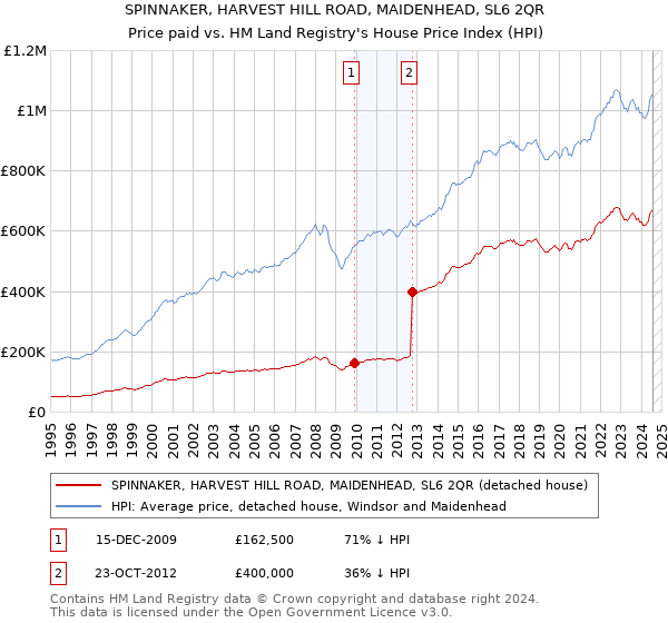 SPINNAKER, HARVEST HILL ROAD, MAIDENHEAD, SL6 2QR: Price paid vs HM Land Registry's House Price Index