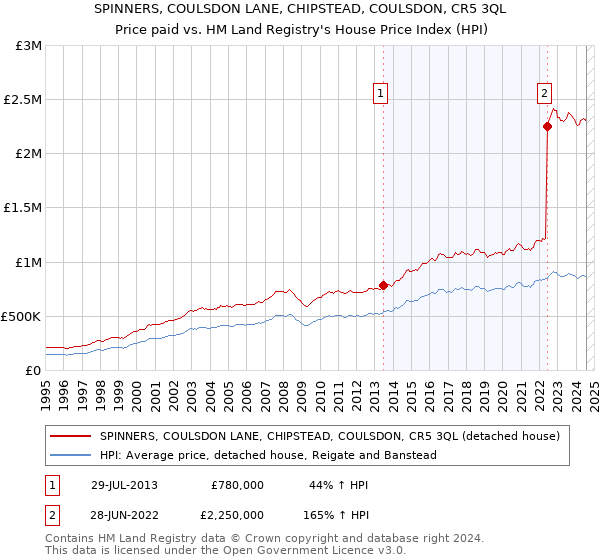 SPINNERS, COULSDON LANE, CHIPSTEAD, COULSDON, CR5 3QL: Price paid vs HM Land Registry's House Price Index