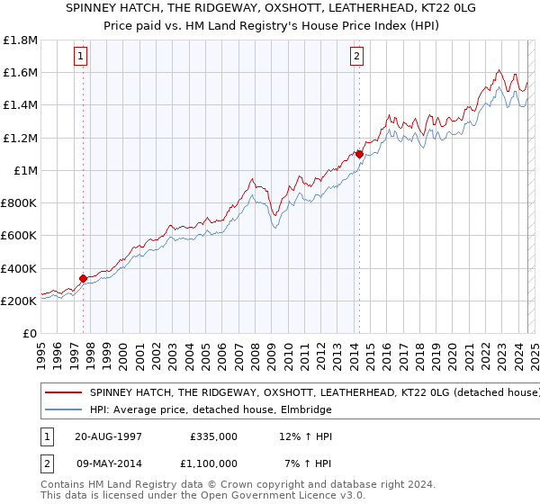 SPINNEY HATCH, THE RIDGEWAY, OXSHOTT, LEATHERHEAD, KT22 0LG: Price paid vs HM Land Registry's House Price Index