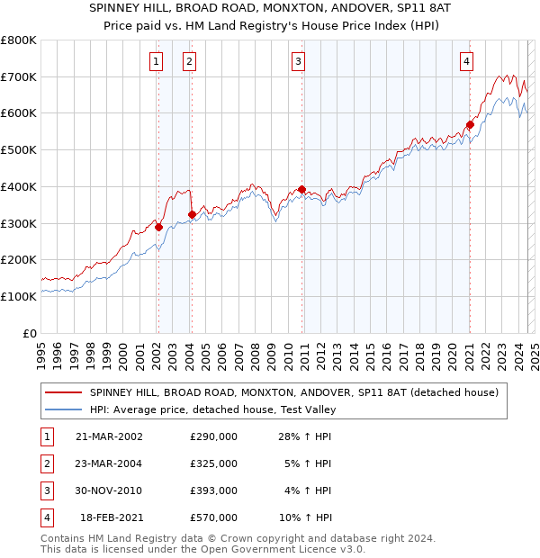 SPINNEY HILL, BROAD ROAD, MONXTON, ANDOVER, SP11 8AT: Price paid vs HM Land Registry's House Price Index