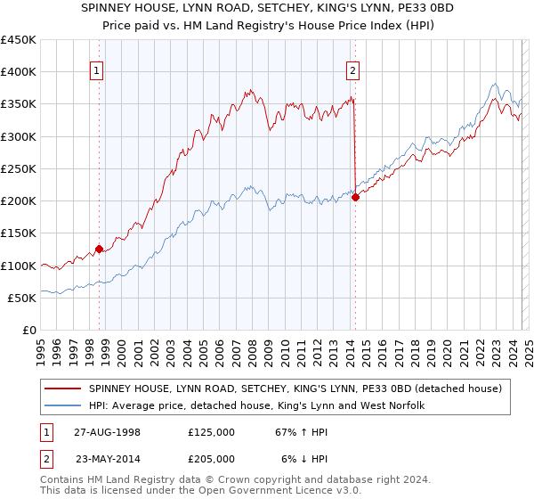 SPINNEY HOUSE, LYNN ROAD, SETCHEY, KING'S LYNN, PE33 0BD: Price paid vs HM Land Registry's House Price Index