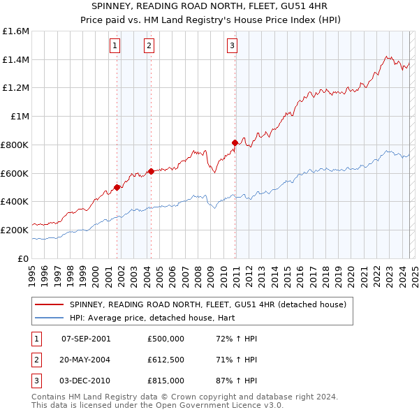 SPINNEY, READING ROAD NORTH, FLEET, GU51 4HR: Price paid vs HM Land Registry's House Price Index