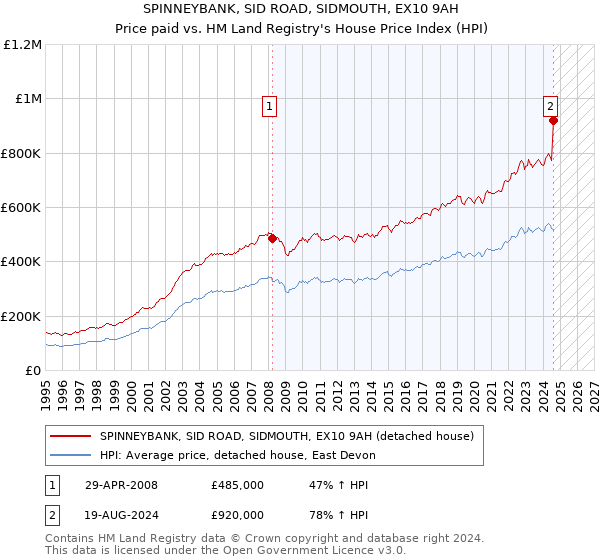 SPINNEYBANK, SID ROAD, SIDMOUTH, EX10 9AH: Price paid vs HM Land Registry's House Price Index