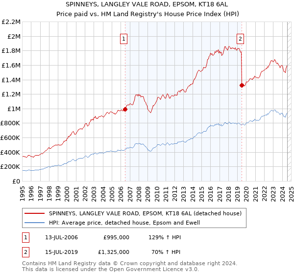 SPINNEYS, LANGLEY VALE ROAD, EPSOM, KT18 6AL: Price paid vs HM Land Registry's House Price Index